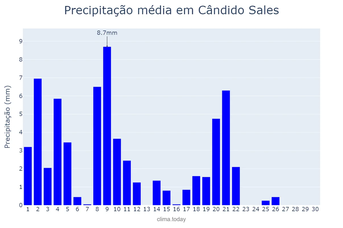 Precipitação em abril em Cândido Sales, BA, BR