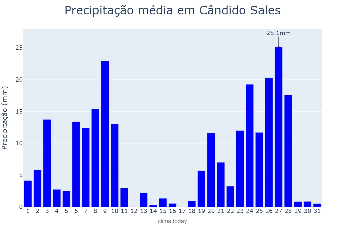 Precipitação em dezembro em Cândido Sales, BA, BR