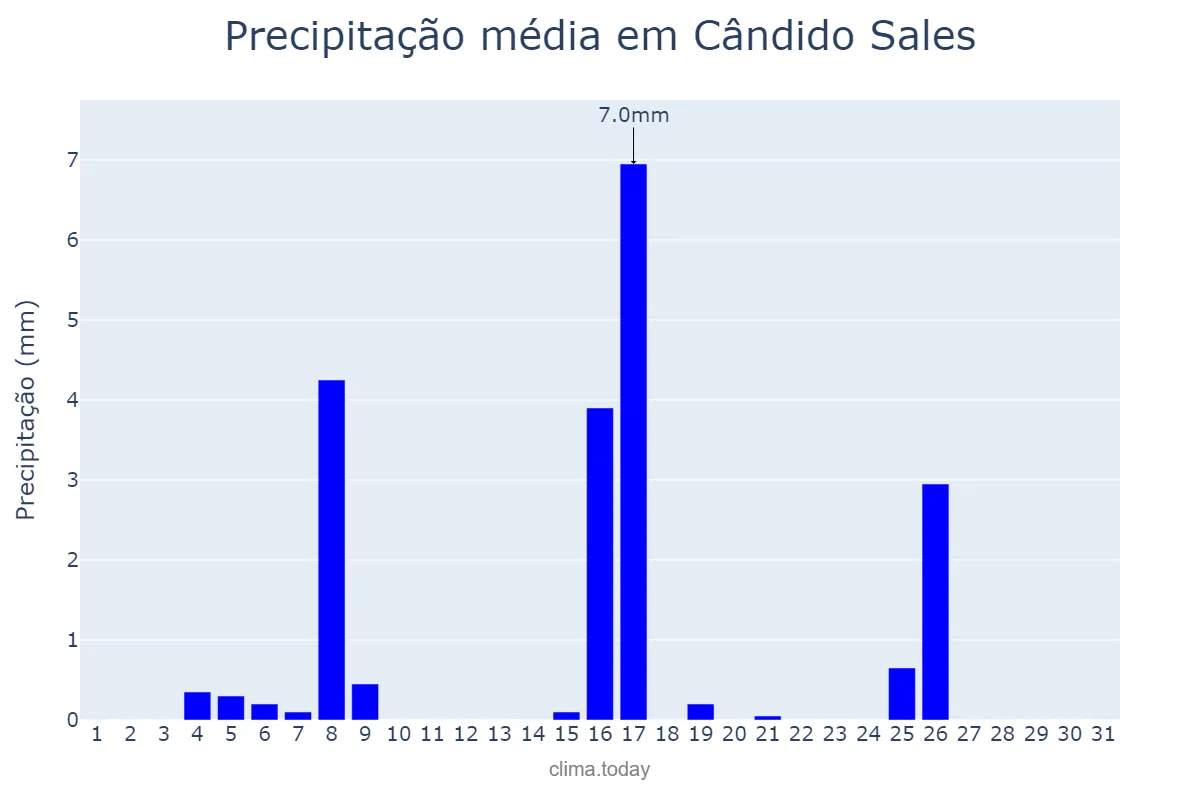 Precipitação em maio em Cândido Sales, BA, BR