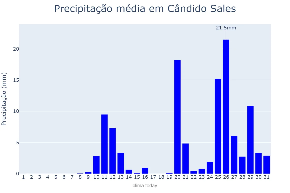 Precipitação em outubro em Cândido Sales, BA, BR