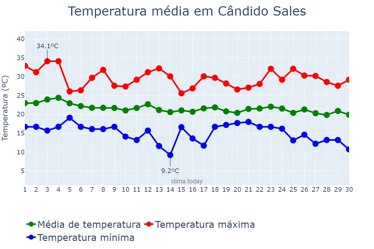 Temperatura em abril em Cândido Sales, BA, BR