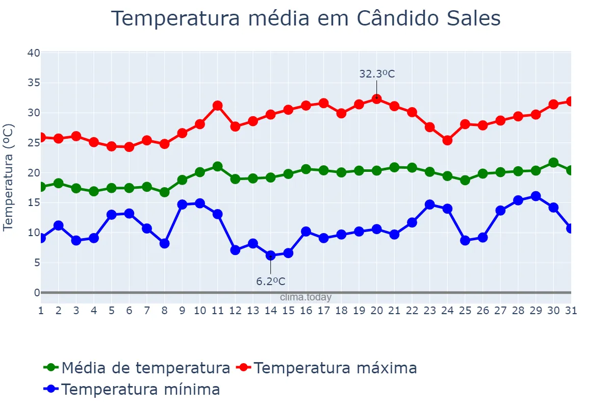 Temperatura em agosto em Cândido Sales, BA, BR