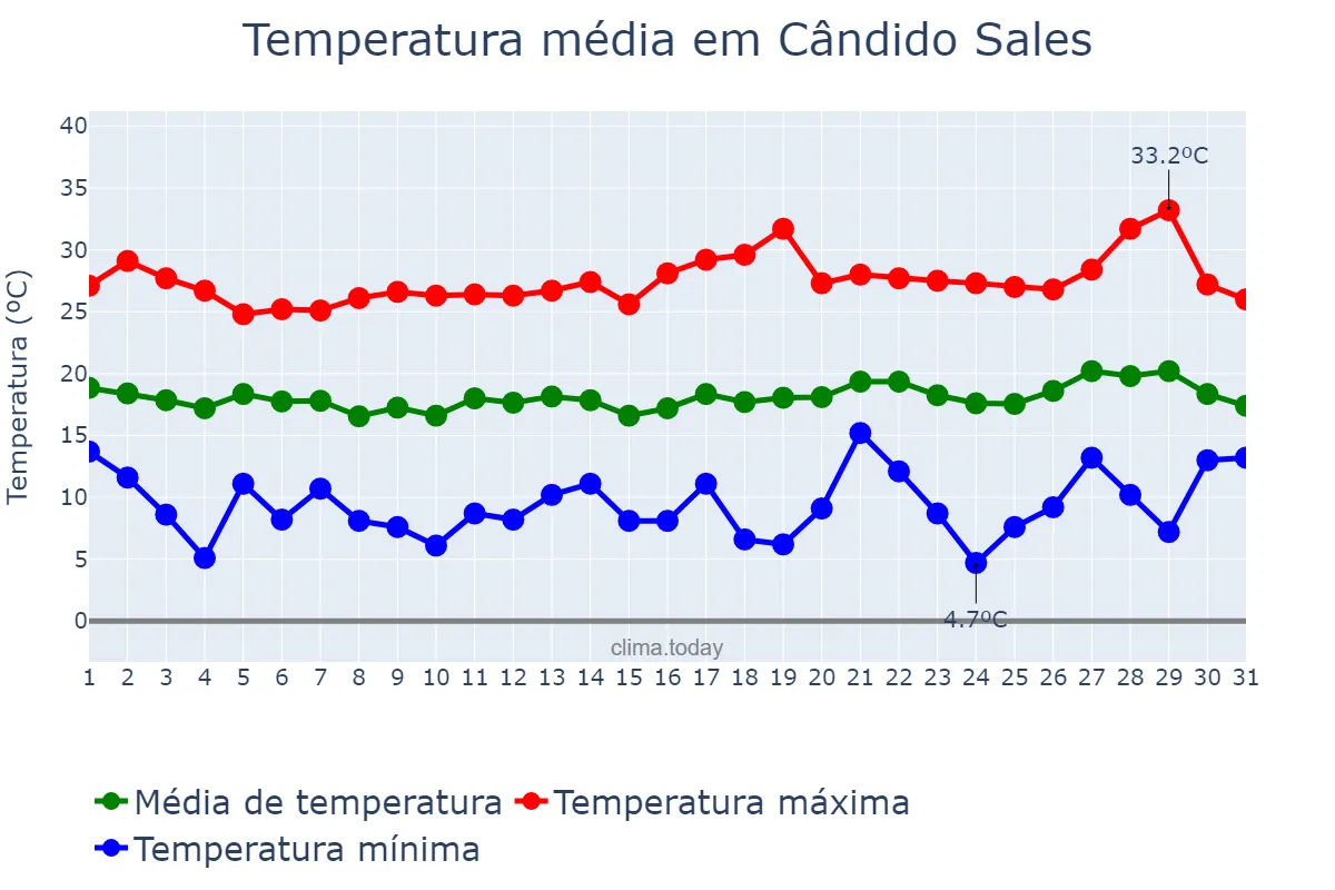 Temperatura em julho em Cândido Sales, BA, BR