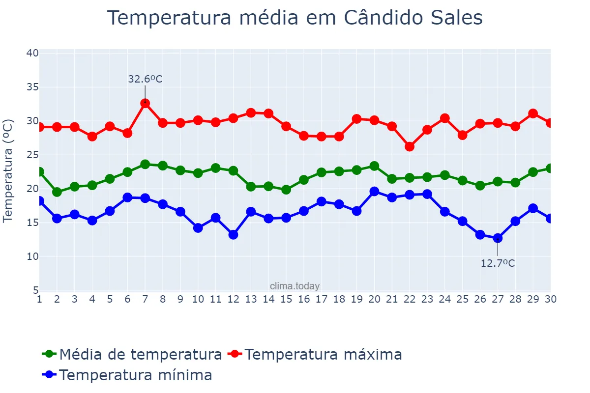 Temperatura em novembro em Cândido Sales, BA, BR