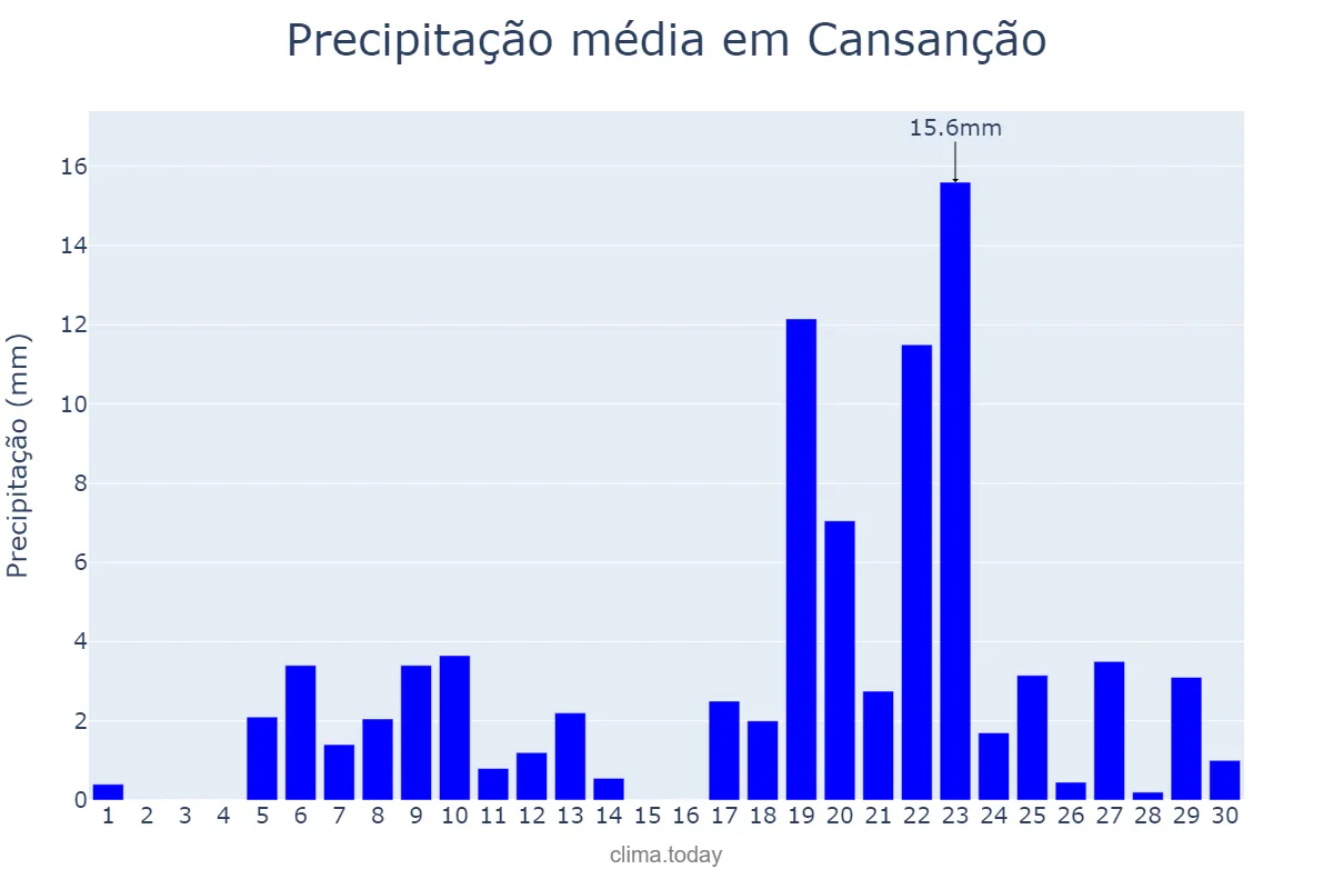 Precipitação em abril em Cansanção, BA, BR
