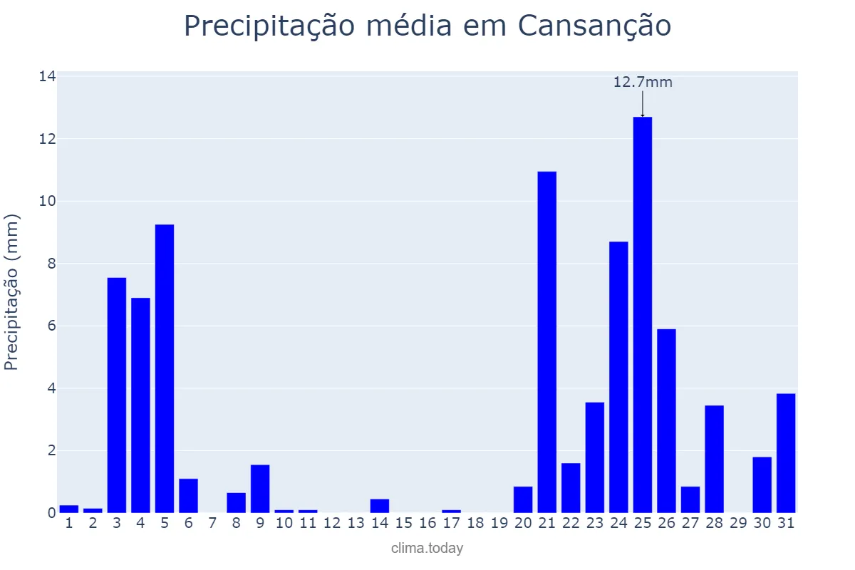 Precipitação em dezembro em Cansanção, BA, BR
