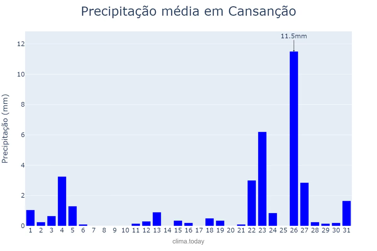 Precipitação em janeiro em Cansanção, BA, BR