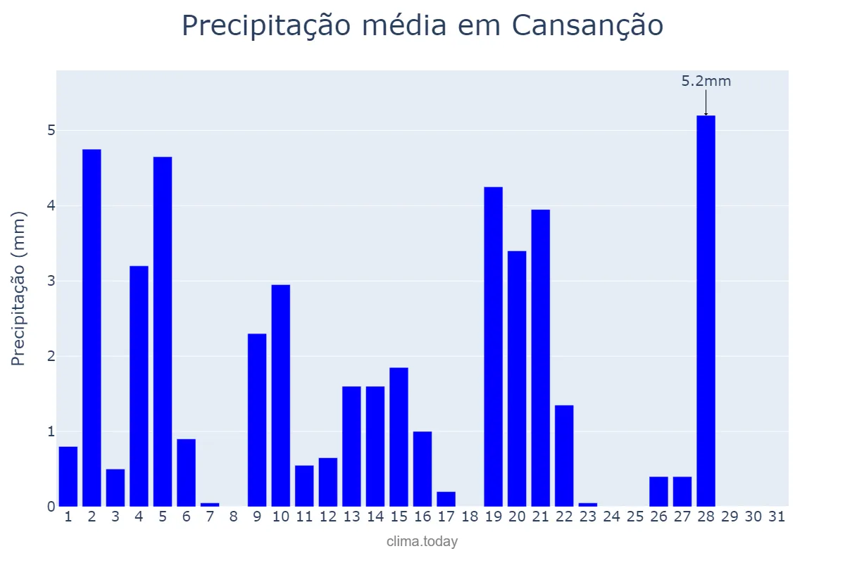 Precipitação em maio em Cansanção, BA, BR
