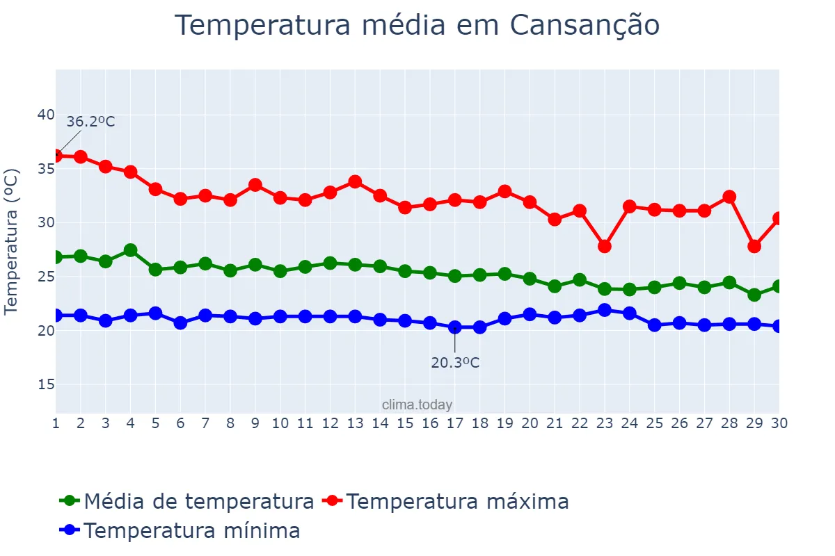 Temperatura em abril em Cansanção, BA, BR