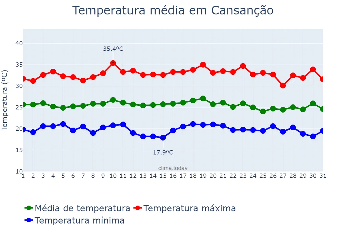 Temperatura em dezembro em Cansanção, BA, BR