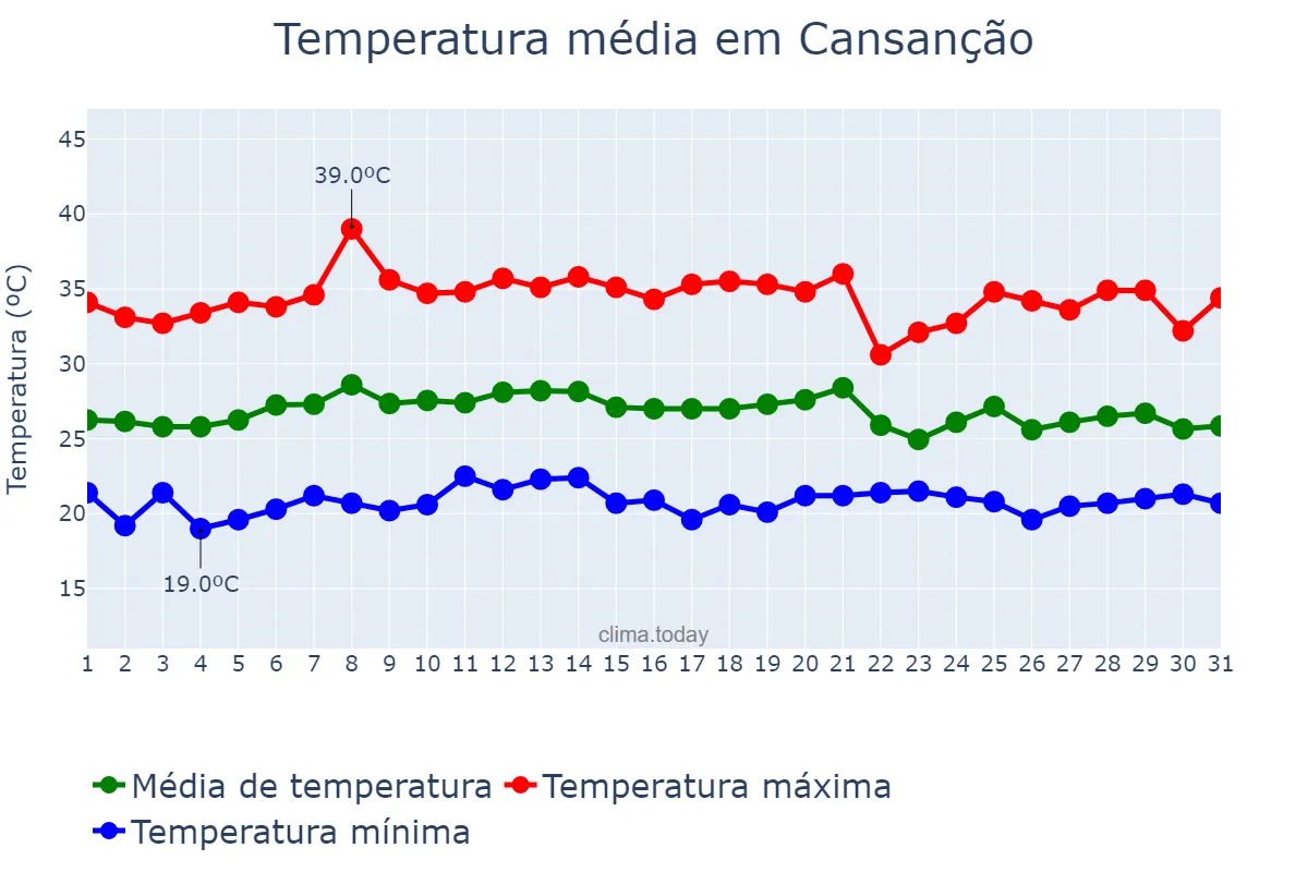 Temperatura em janeiro em Cansanção, BA, BR