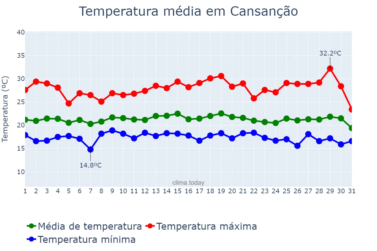 Temperatura em julho em Cansanção, BA, BR
