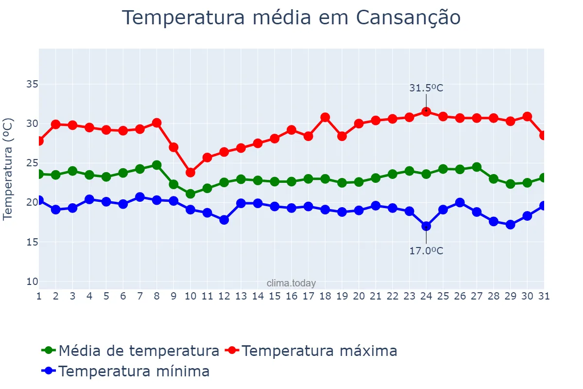Temperatura em maio em Cansanção, BA, BR