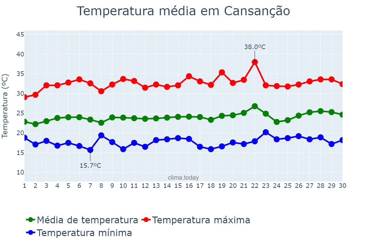 Temperatura em setembro em Cansanção, BA, BR
