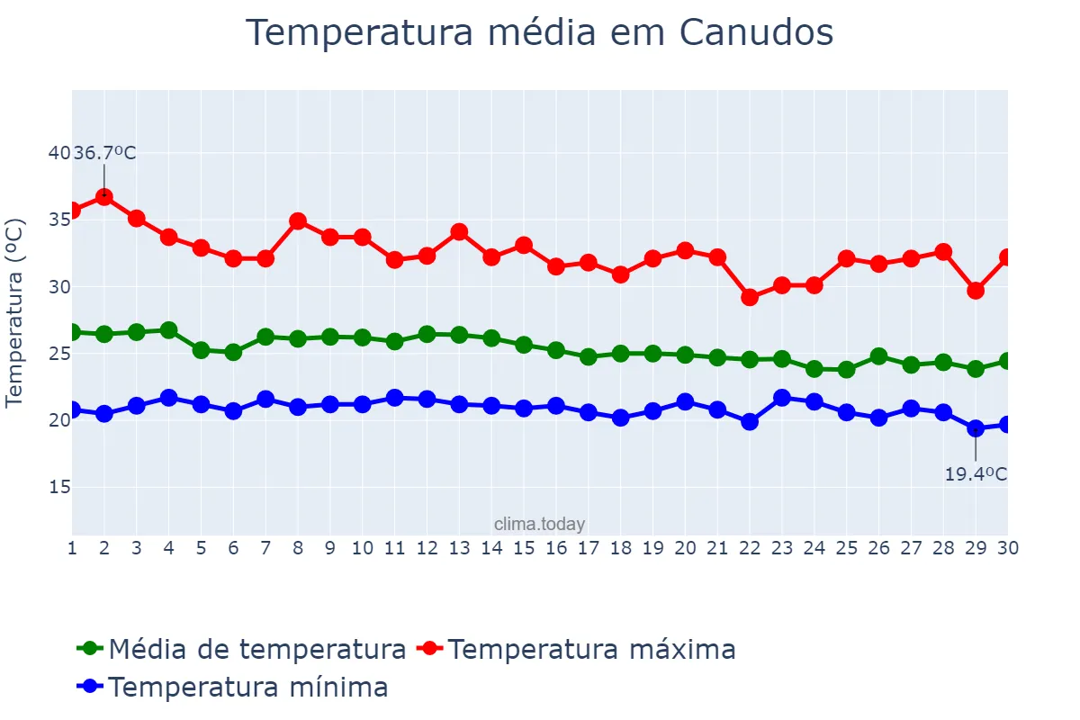 Temperatura em abril em Canudos, BA, BR