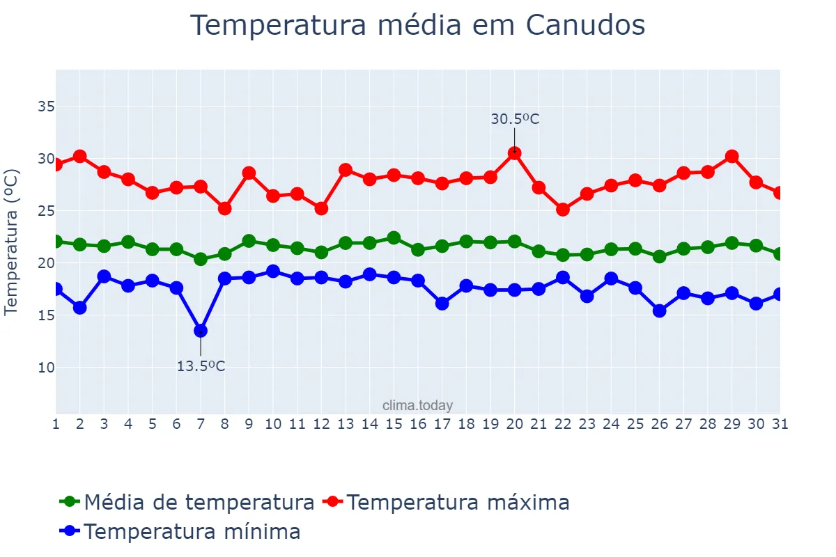 Temperatura em julho em Canudos, BA, BR