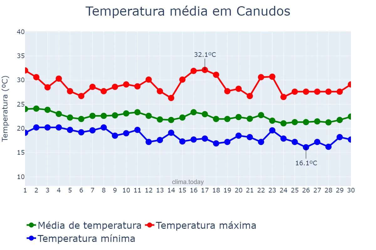 Temperatura em junho em Canudos, BA, BR