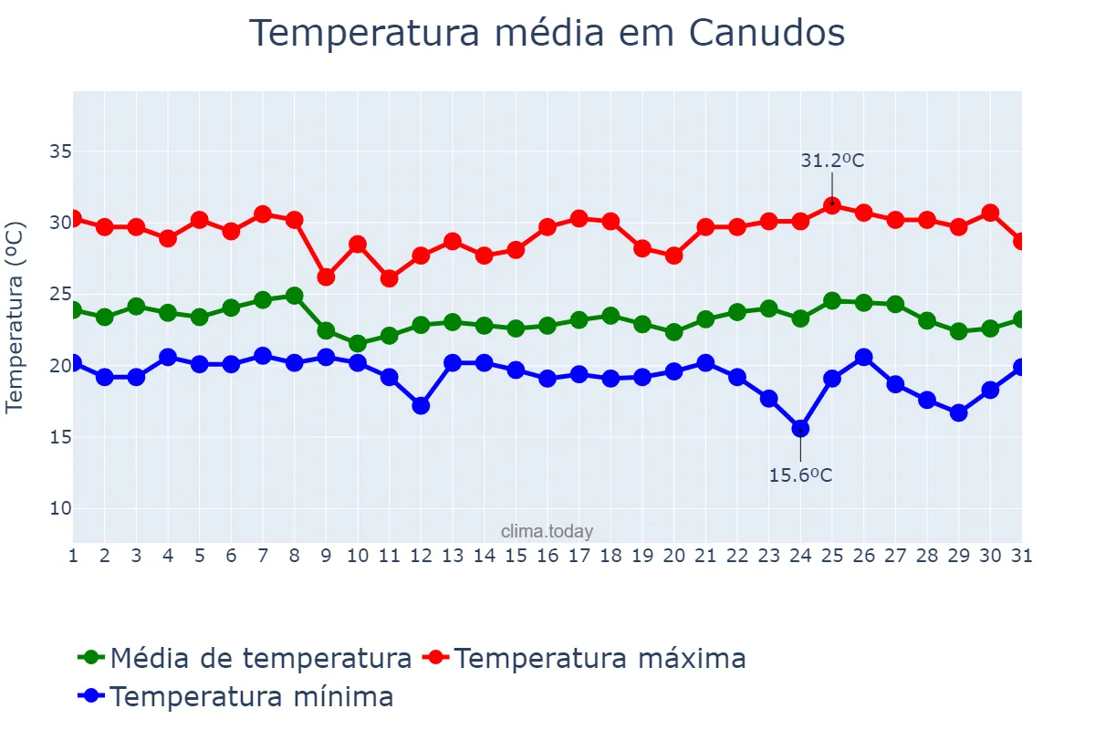 Temperatura em maio em Canudos, BA, BR