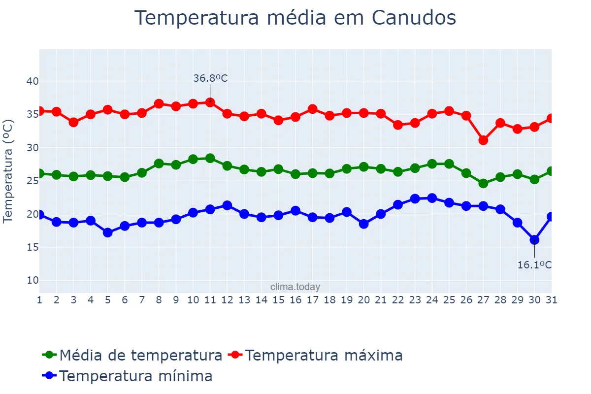 Temperatura em outubro em Canudos, BA, BR