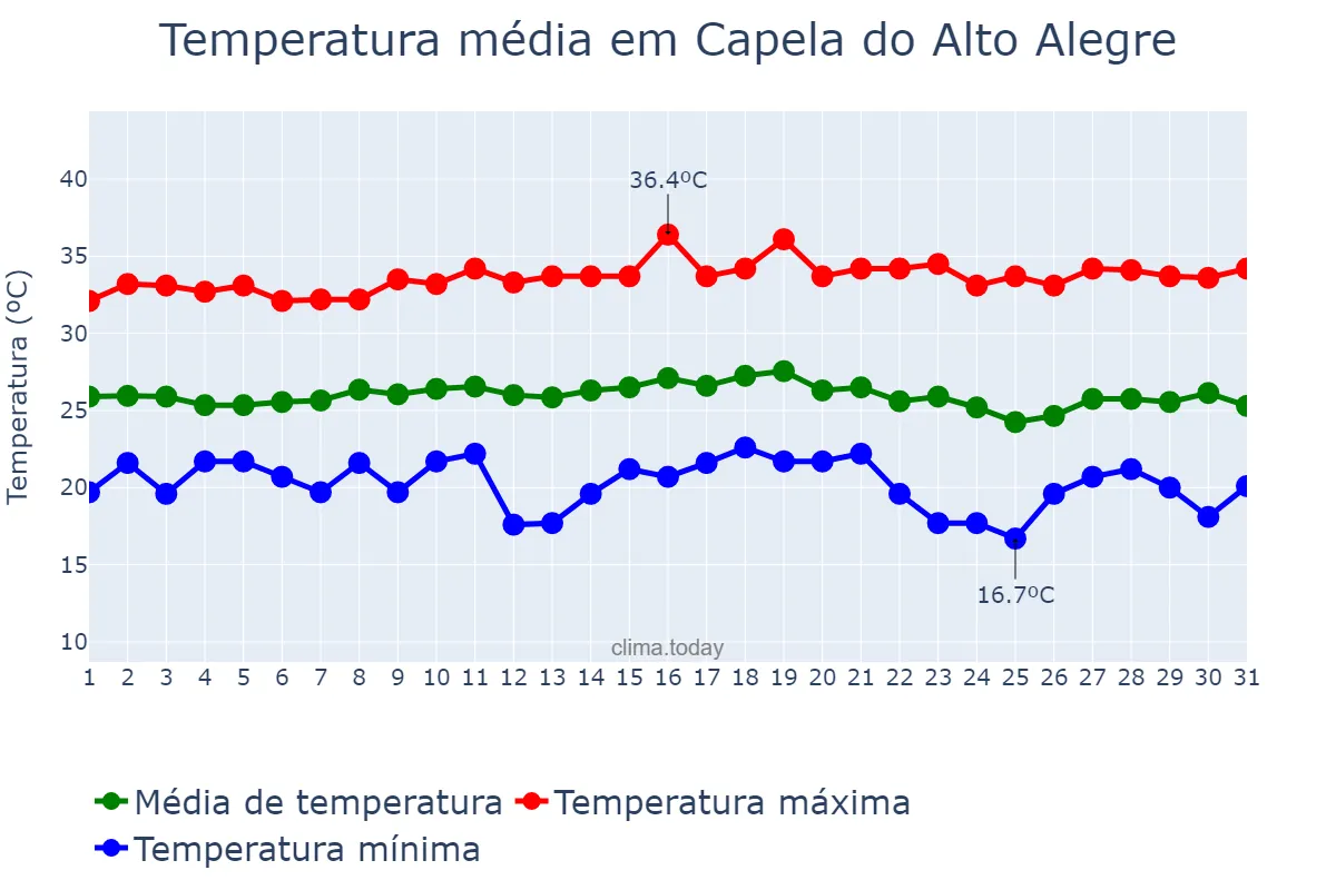 Temperatura em dezembro em Capela do Alto Alegre, BA, BR