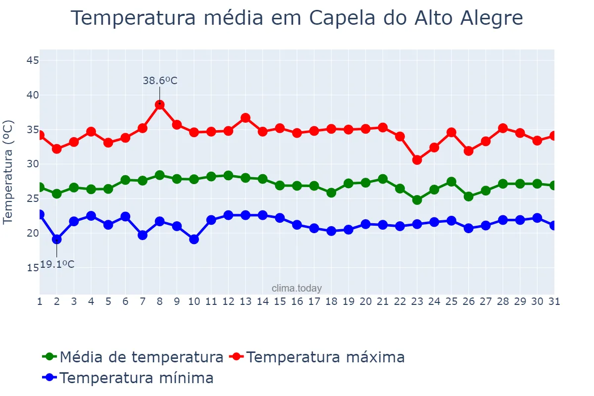 Temperatura em janeiro em Capela do Alto Alegre, BA, BR