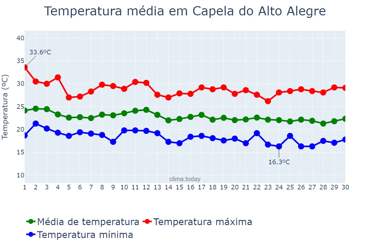 Temperatura em junho em Capela do Alto Alegre, BA, BR