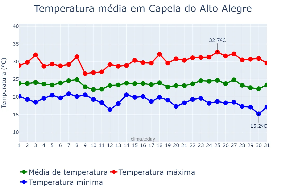 Temperatura em maio em Capela do Alto Alegre, BA, BR
