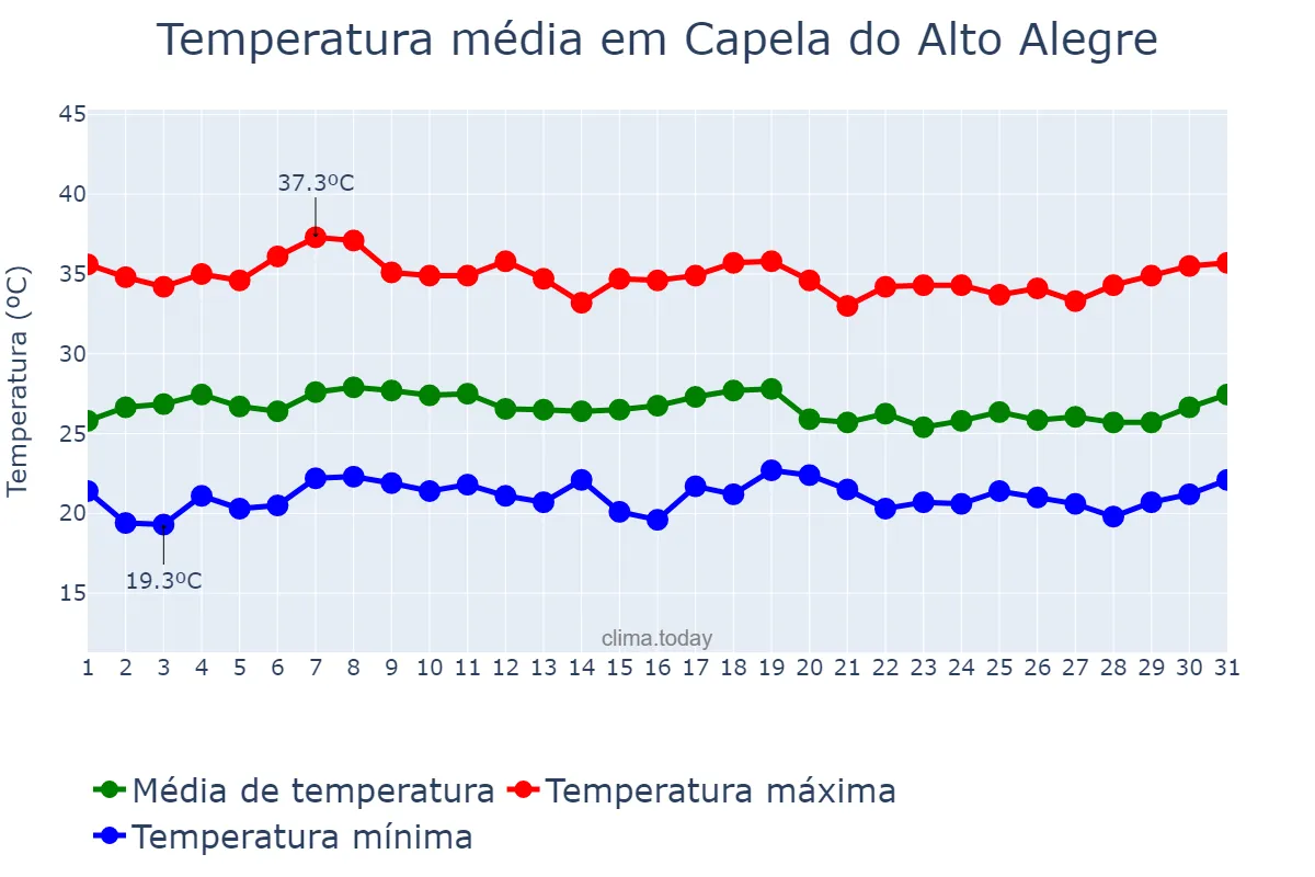 Temperatura em marco em Capela do Alto Alegre, BA, BR