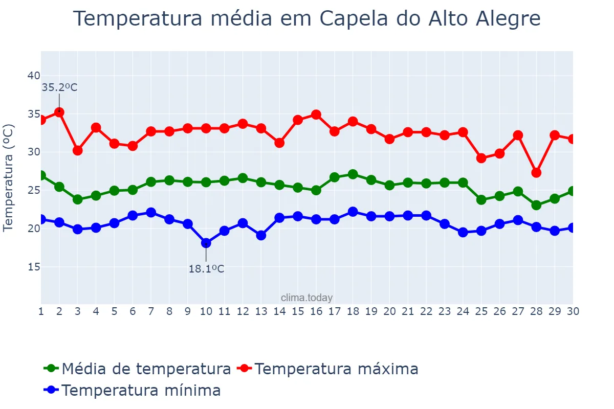 Temperatura em novembro em Capela do Alto Alegre, BA, BR