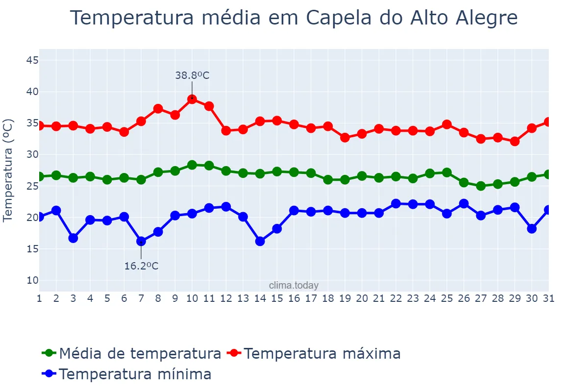 Temperatura em outubro em Capela do Alto Alegre, BA, BR
