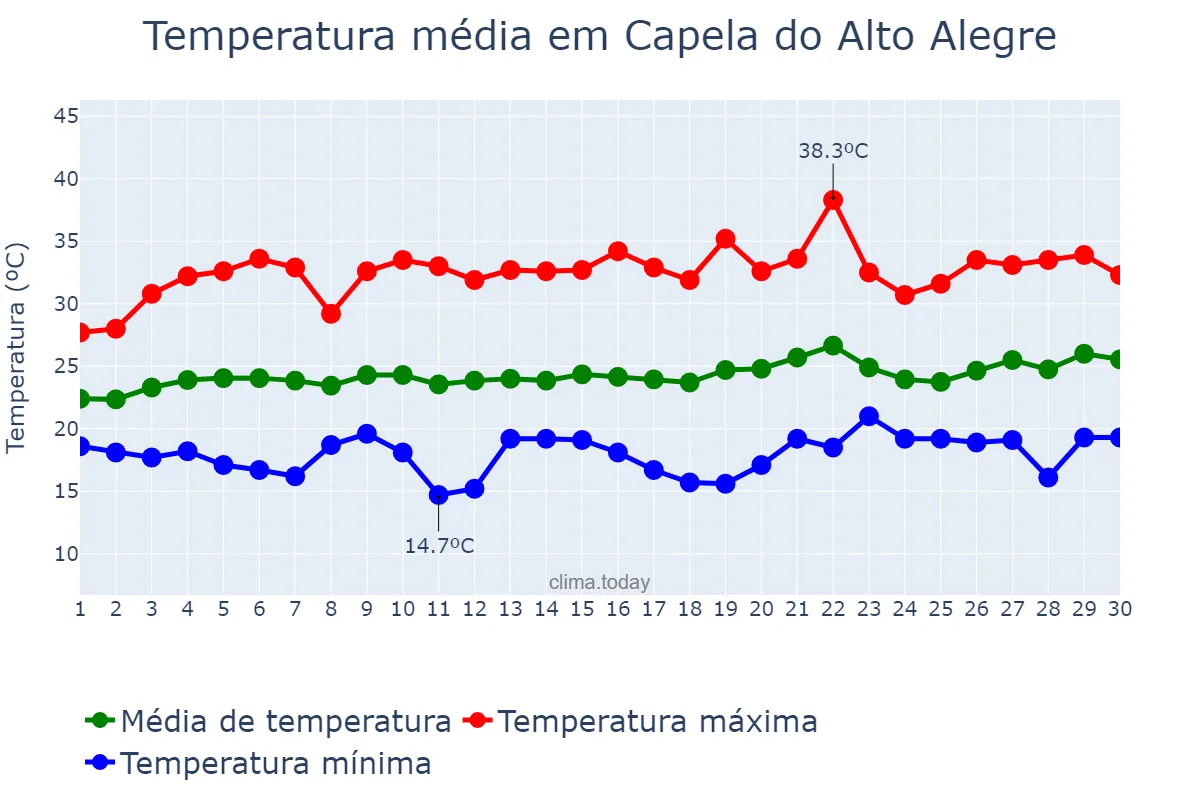 Temperatura em setembro em Capela do Alto Alegre, BA, BR