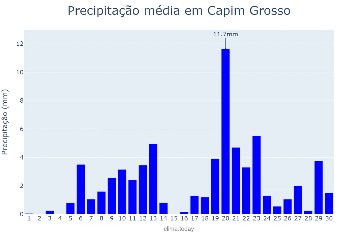 Precipitação em abril em Capim Grosso, BA, BR