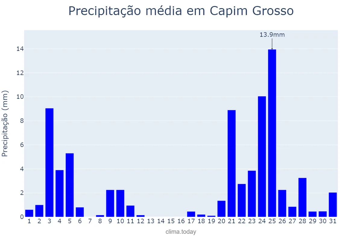 Precipitação em dezembro em Capim Grosso, BA, BR