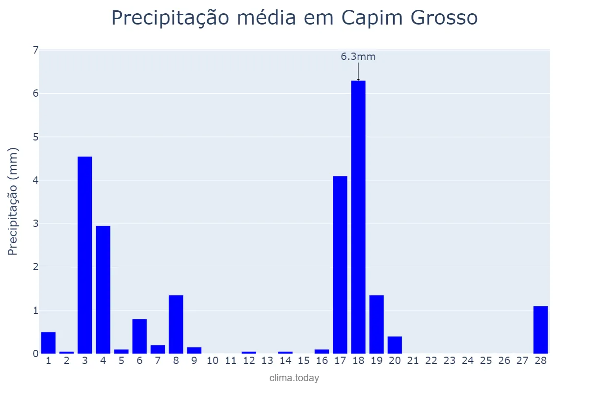 Precipitação em fevereiro em Capim Grosso, BA, BR