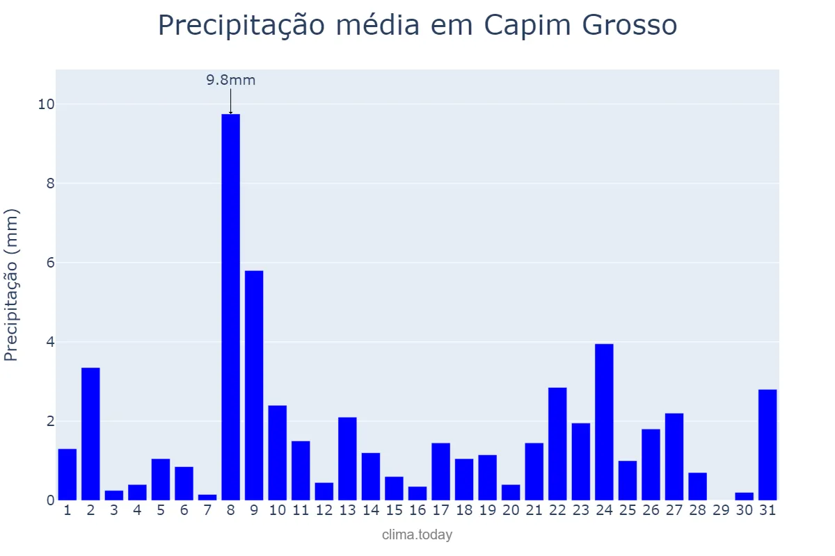Precipitação em julho em Capim Grosso, BA, BR