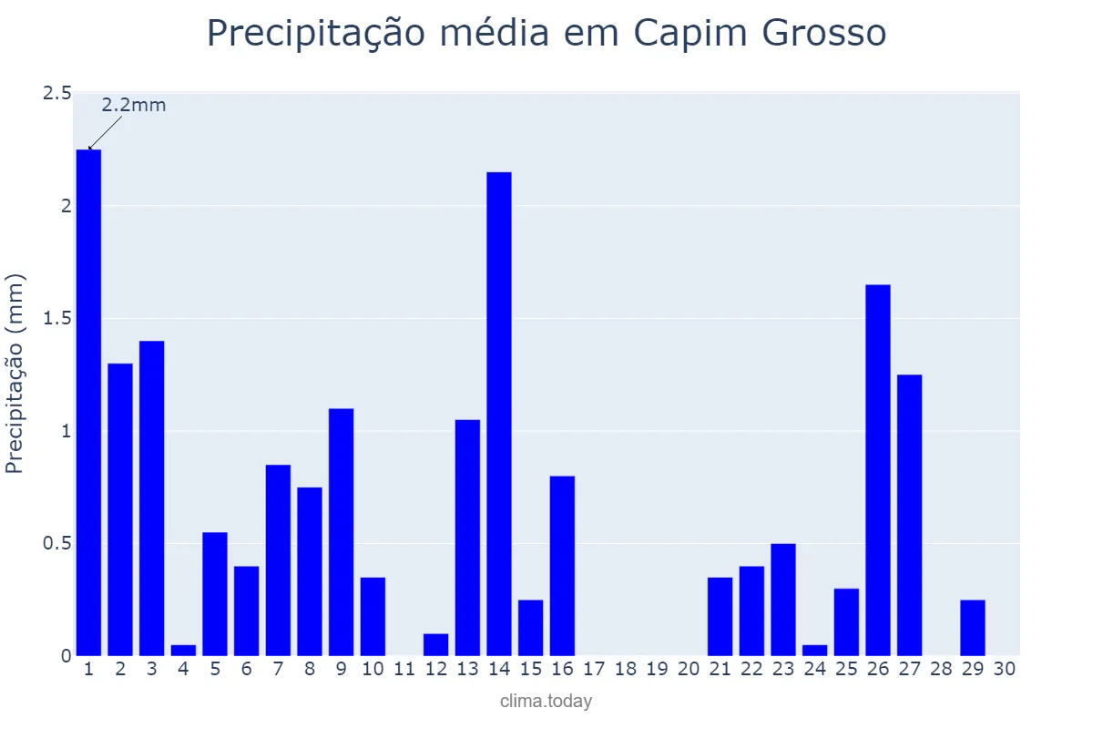 Precipitação em setembro em Capim Grosso, BA, BR