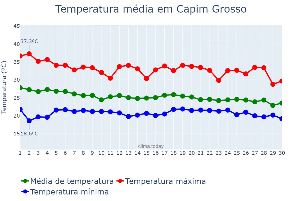 Temperatura em abril em Capim Grosso, BA, BR