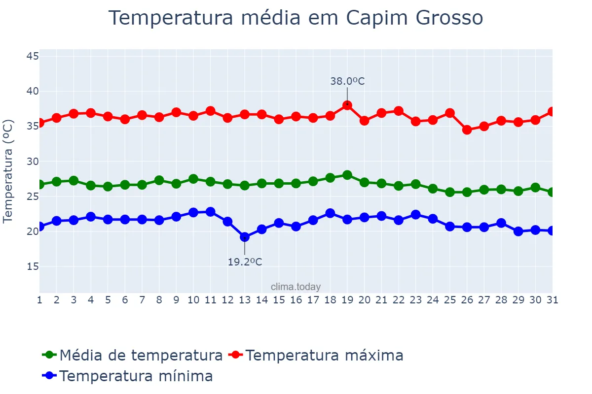 Temperatura em dezembro em Capim Grosso, BA, BR