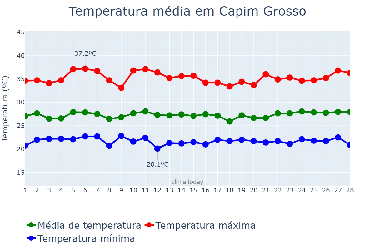 Temperatura em fevereiro em Capim Grosso, BA, BR