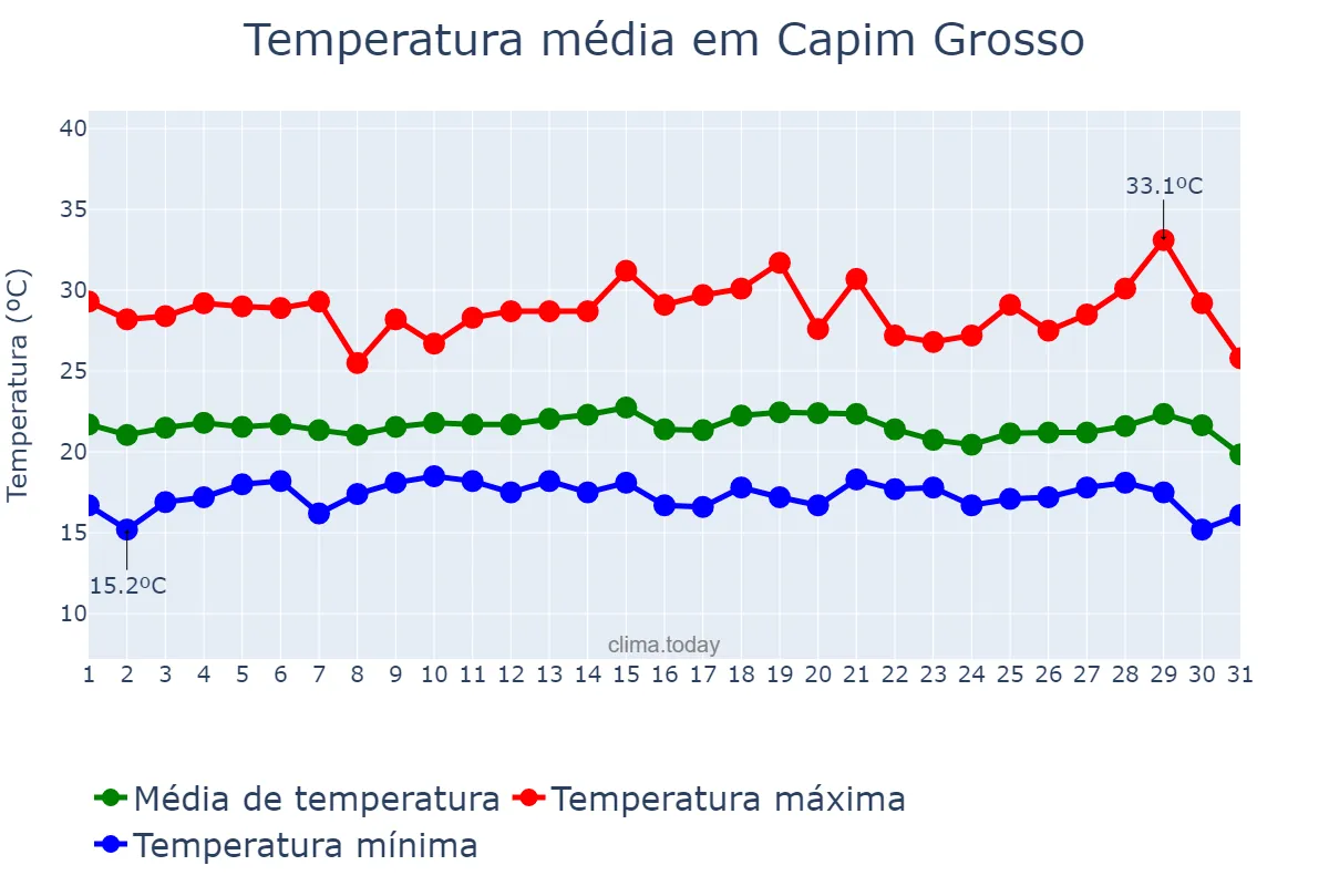 Temperatura em julho em Capim Grosso, BA, BR