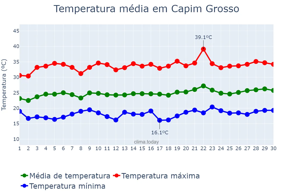 Temperatura em setembro em Capim Grosso, BA, BR