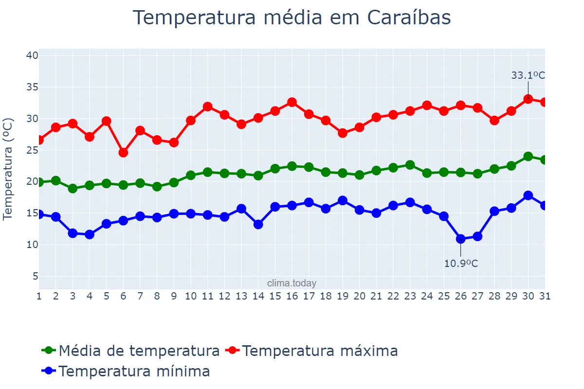 Temperatura em agosto em Caraíbas, BA, BR