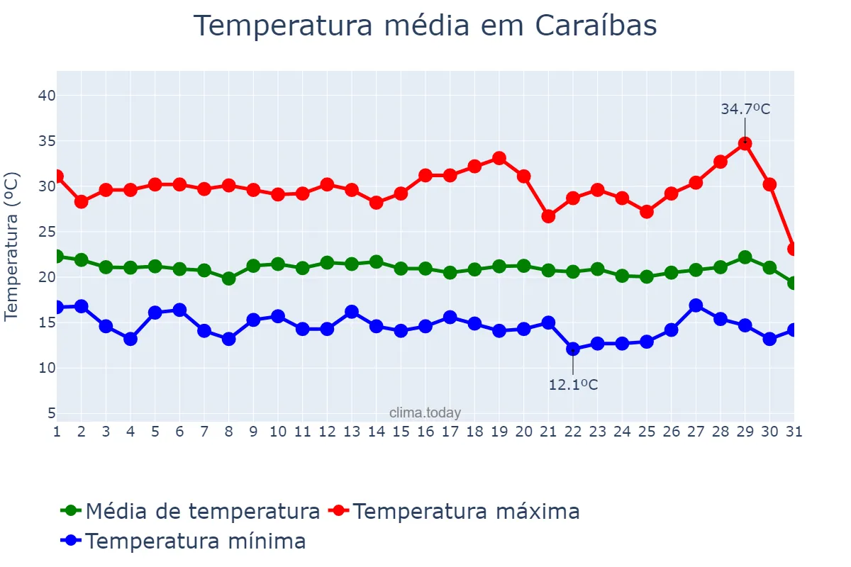 Temperatura em julho em Caraíbas, BA, BR