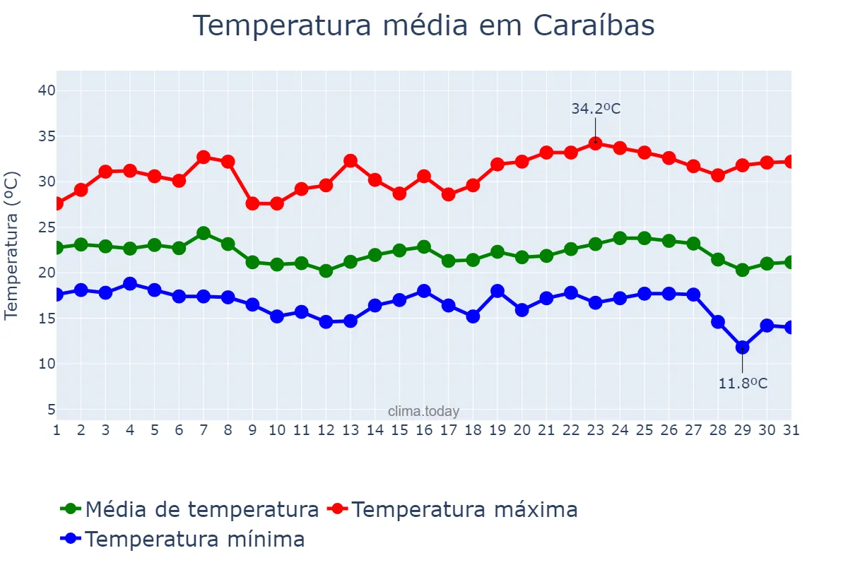 Temperatura em maio em Caraíbas, BA, BR