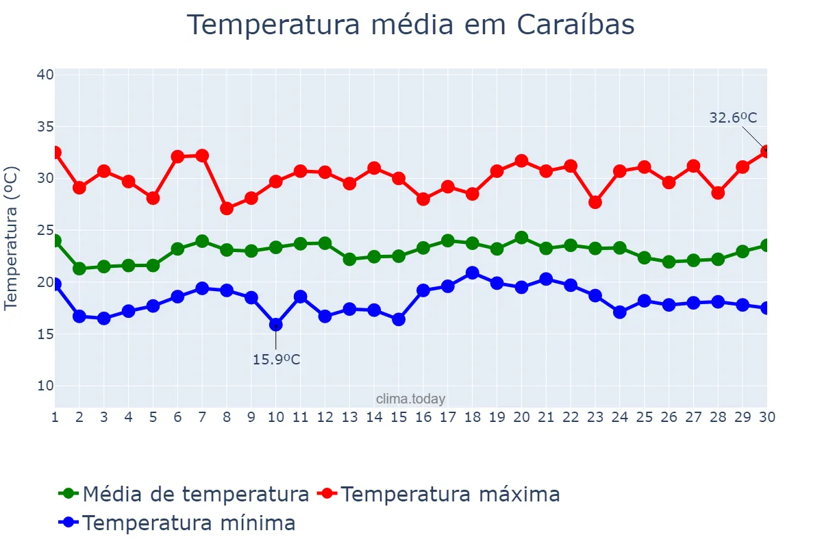 Temperatura em novembro em Caraíbas, BA, BR