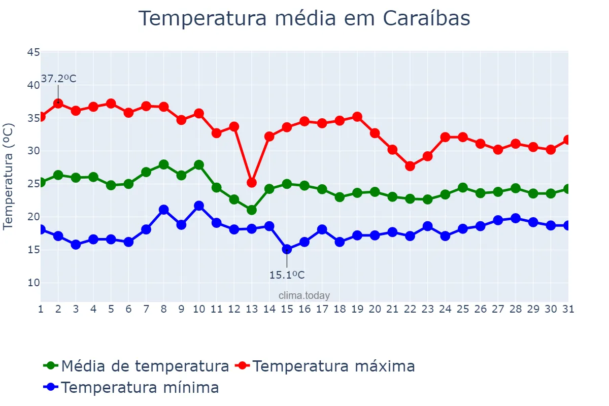 Temperatura em outubro em Caraíbas, BA, BR