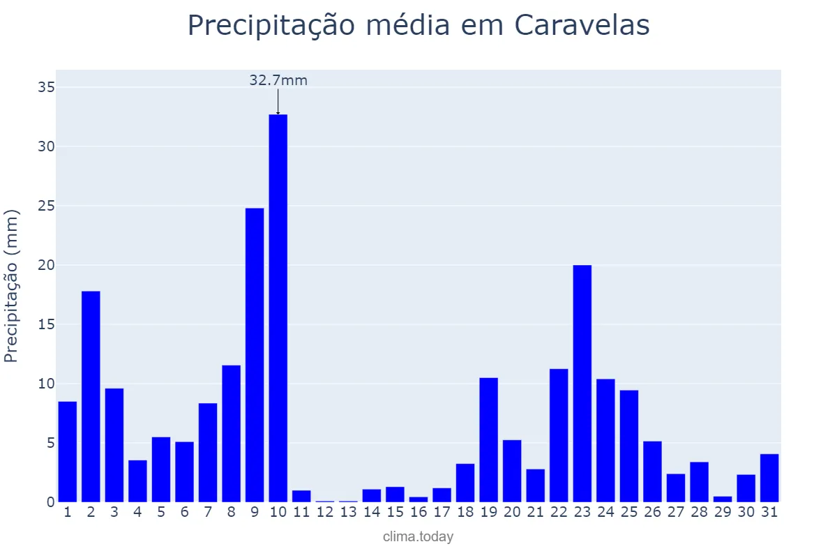Precipitação em dezembro em Caravelas, BA, BR