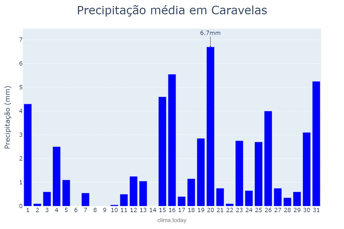 Precipitação em julho em Caravelas, BA, BR