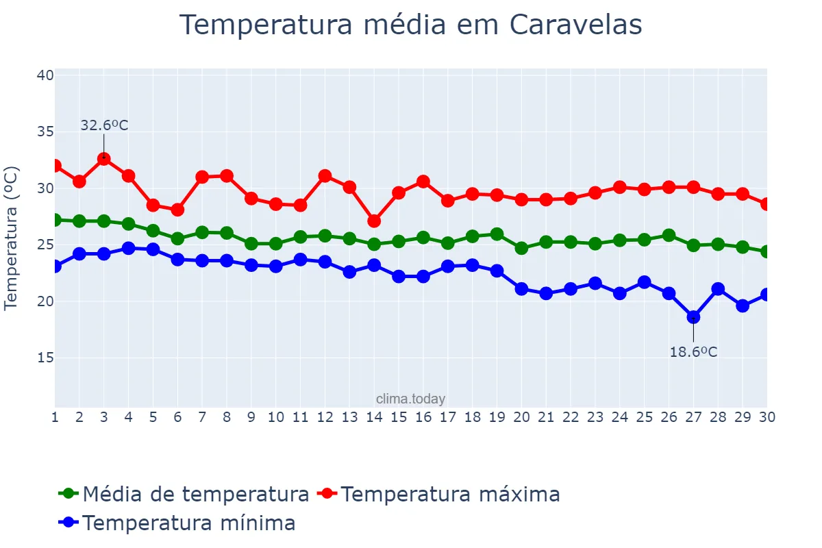 Temperatura em abril em Caravelas, BA, BR