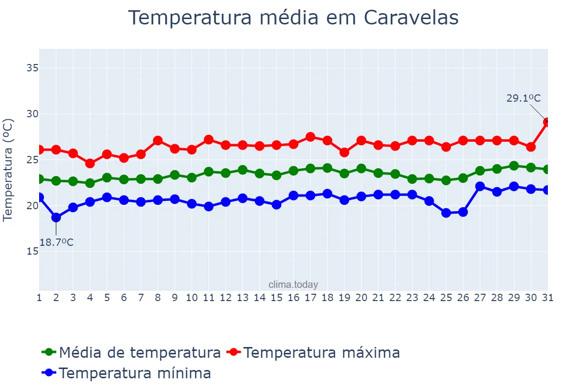 Temperatura em agosto em Caravelas, BA, BR